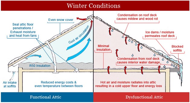 winter attic conditions